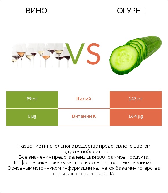 Вино vs Огурец infographic