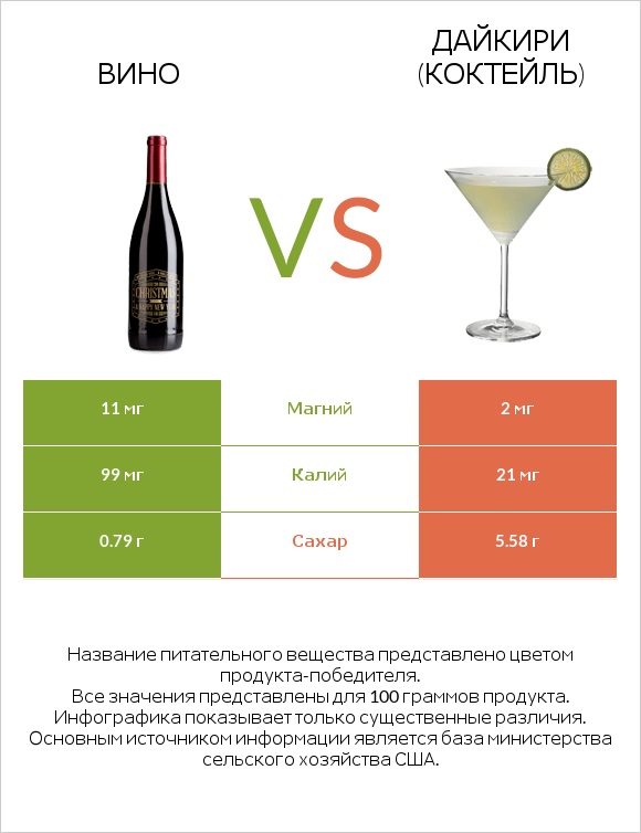 Вино vs Дайкири (коктейль) infographic