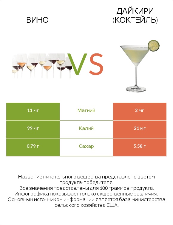 Вино vs Дайкири (коктейль) infographic