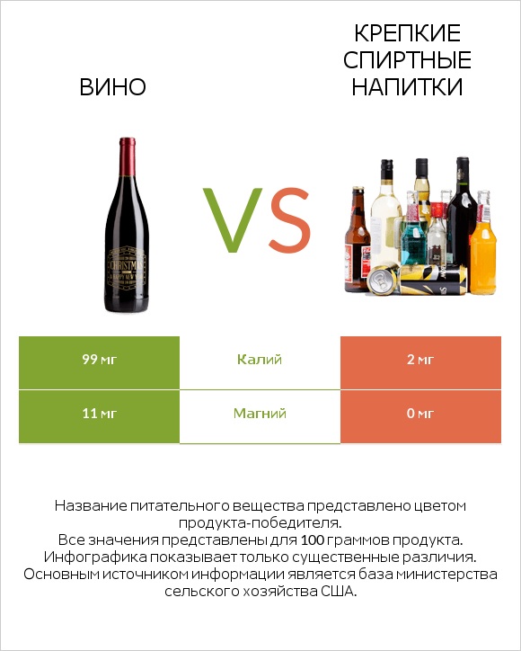 Вино vs Крепкие спиртные напитки infographic