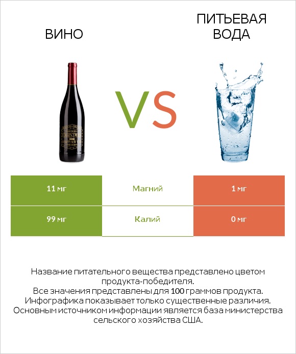 Вино vs Питьевая вода infographic