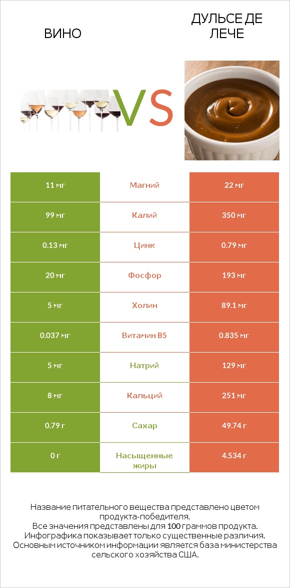 Вино vs Дульсе де Лече infographic