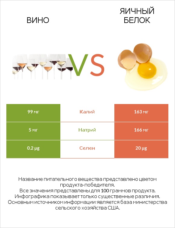 Вино vs Яичный белок infographic