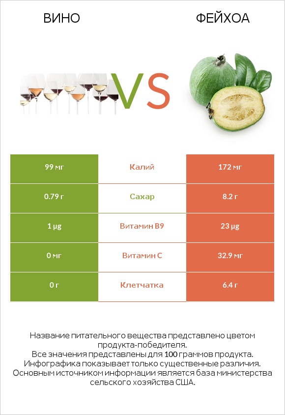 Вино vs Фейхоа infographic