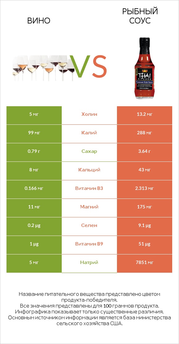 Вино vs Рыбный соус infographic