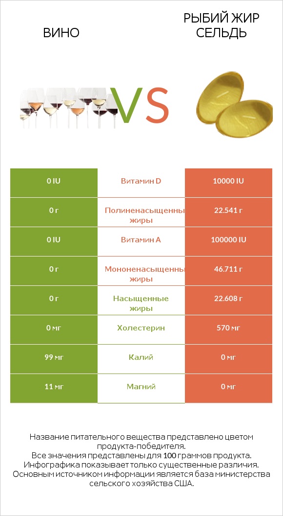 Вино vs Рыбий жир сельдь infographic