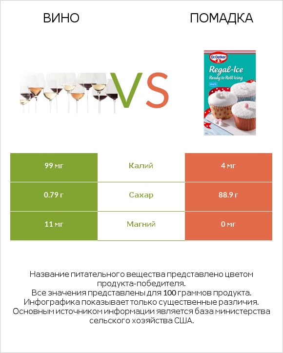 Вино vs Помадка infographic