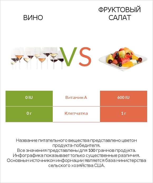 Вино vs Фруктовый салат infographic