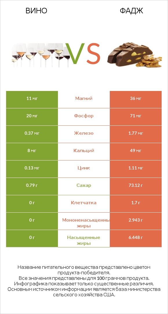 Вино vs Фадж infographic