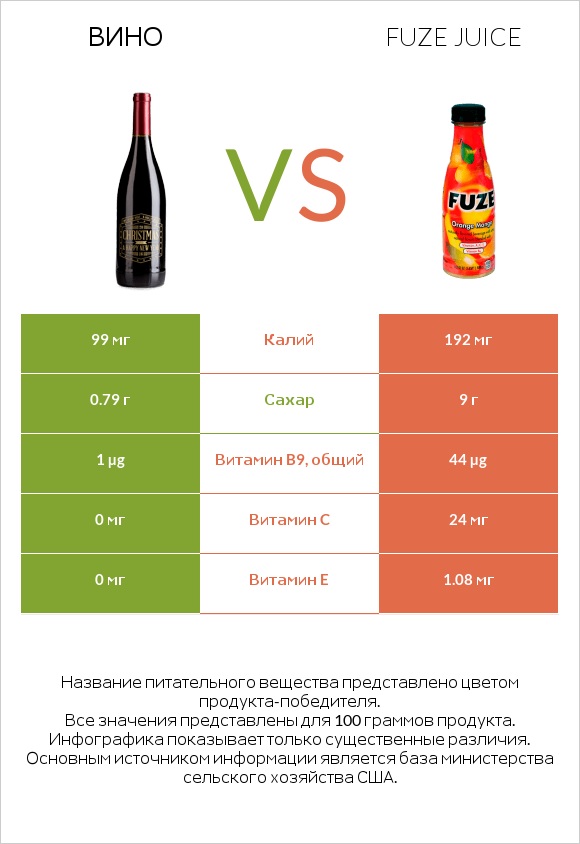 Вино vs Fuze juice infographic