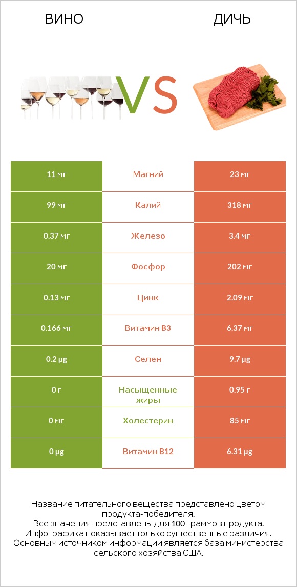 Вино vs Дичь infographic