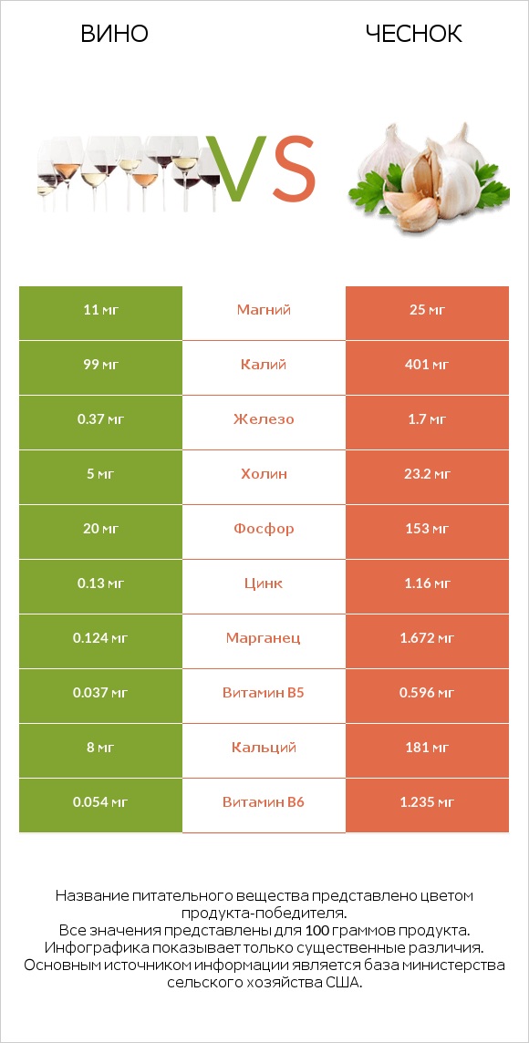 Вино vs Чеснок infographic
