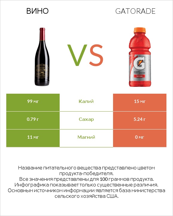 Вино vs Gatorade infographic