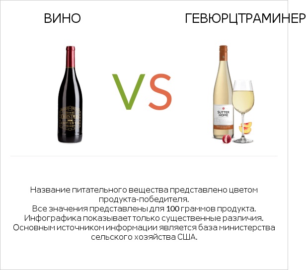 Вино vs Gewurztraminer infographic
