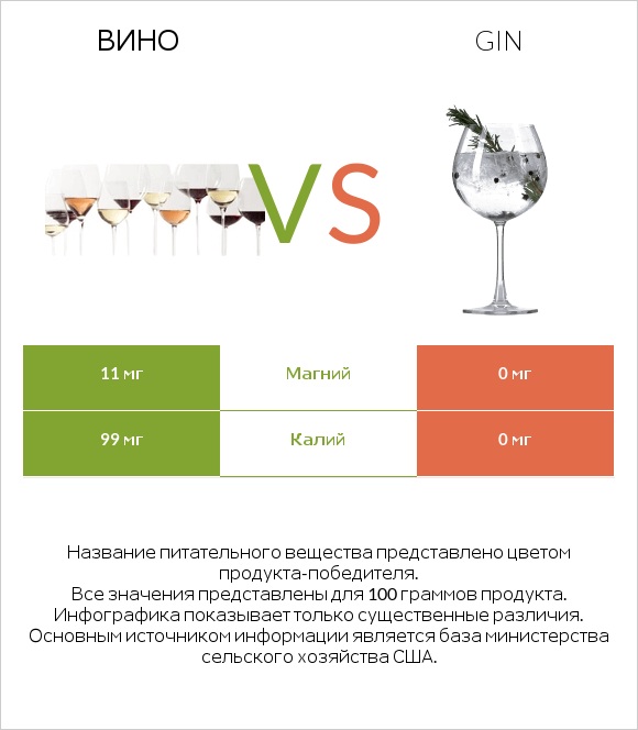 Вино vs Gin infographic