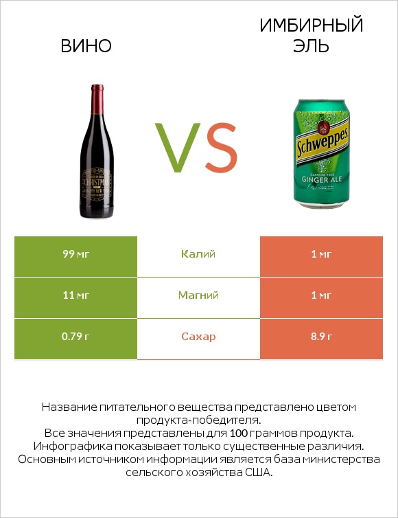 Вино vs Имбирный эль infographic