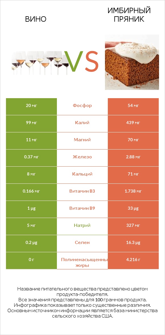 Вино vs Имбирный пряник infographic