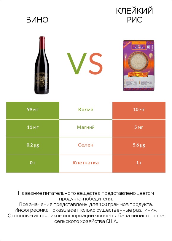 Вино vs Клейкий рис infographic