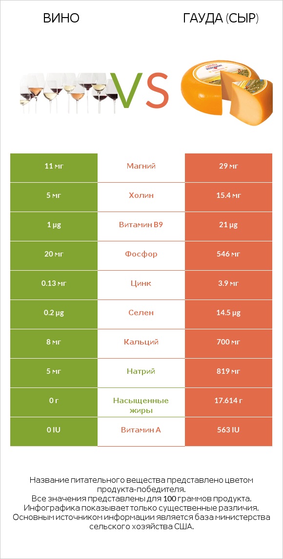 Вино vs Гауда (сыр) infographic