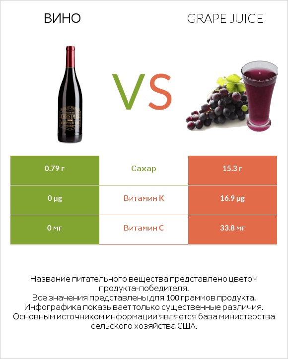 Вино vs Grape juice infographic