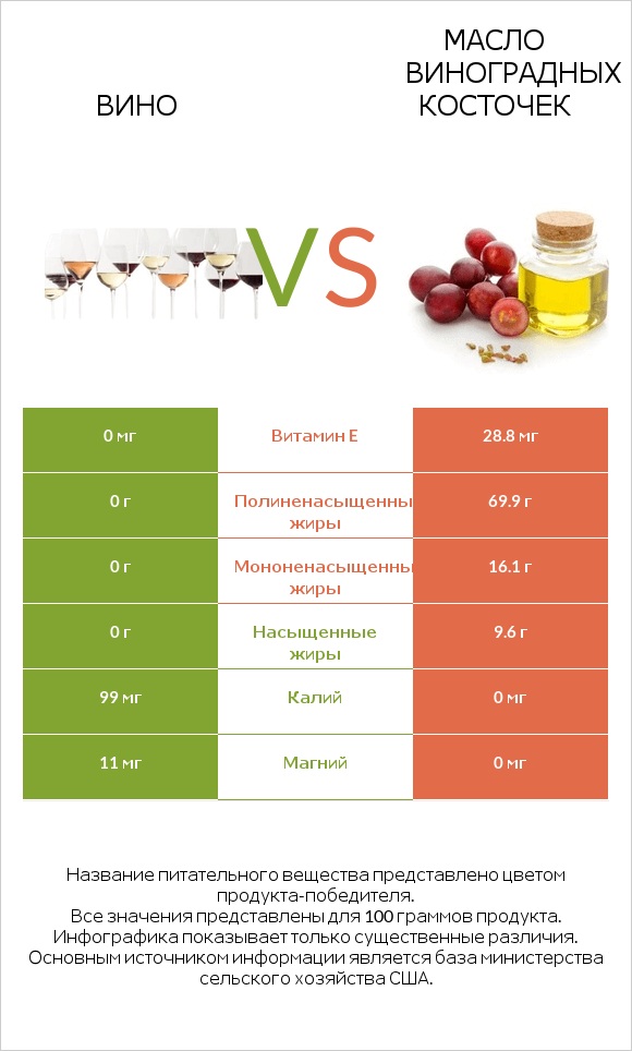 Вино vs Масло виноградных косточек infographic