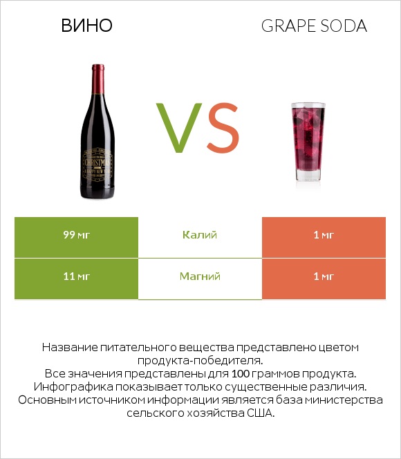 Вино vs Grape soda infographic