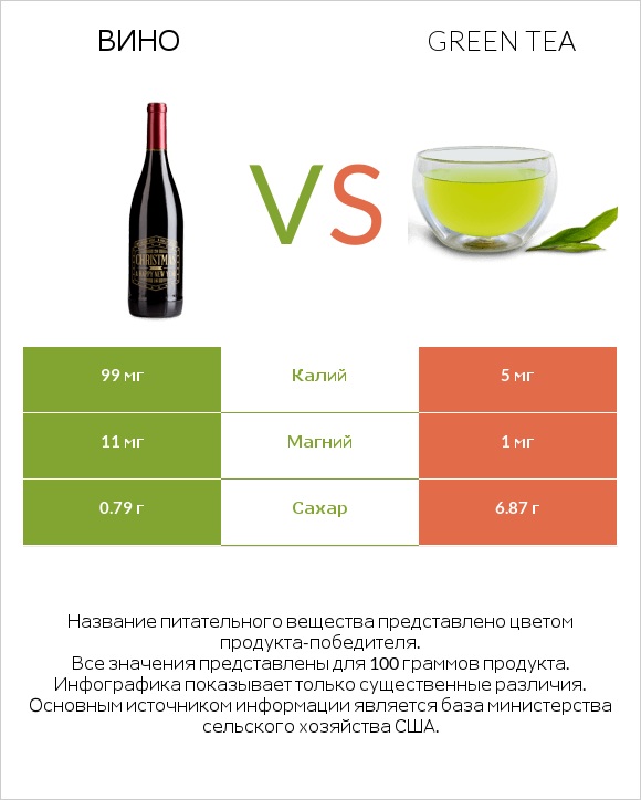 Вино vs Green tea infographic