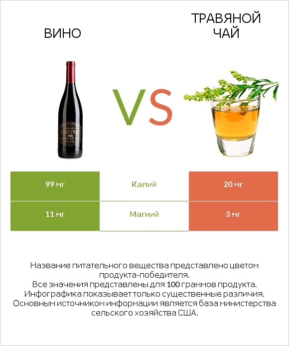 Вино vs Травяной чай infographic