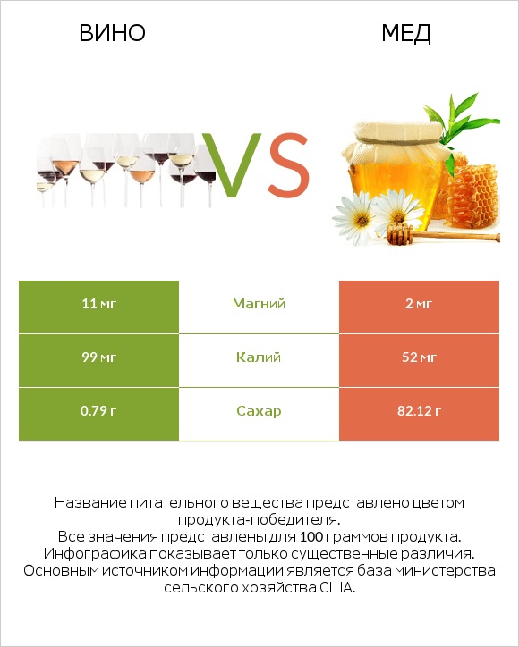 Вино vs Мед infographic