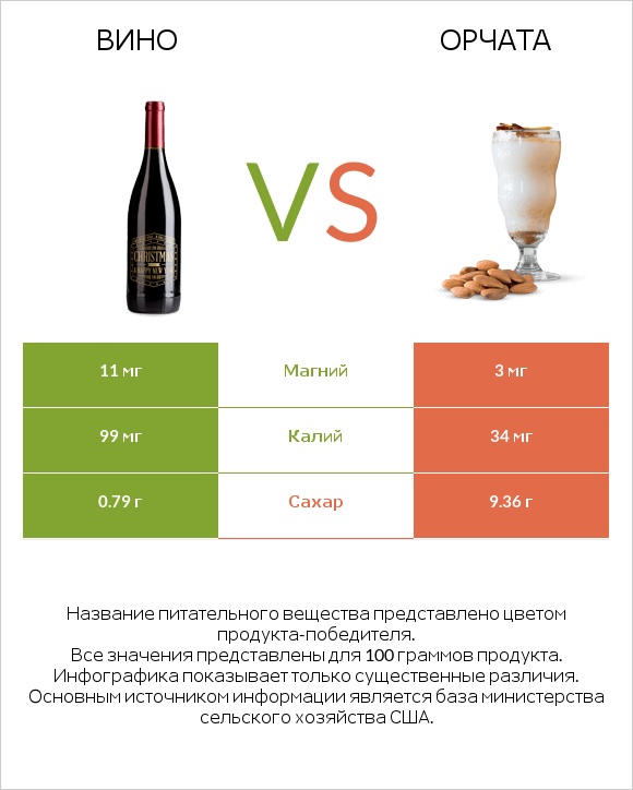 Вино vs Орчата infographic