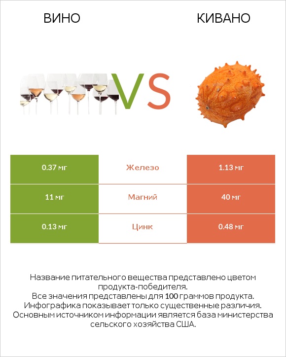 Вино vs Кивано infographic