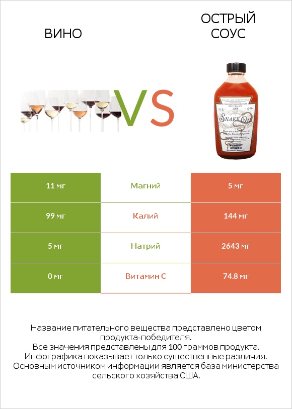 Вино vs Острый соус infographic