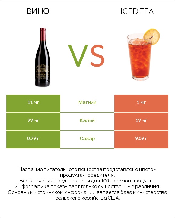 Вино vs Iced tea infographic