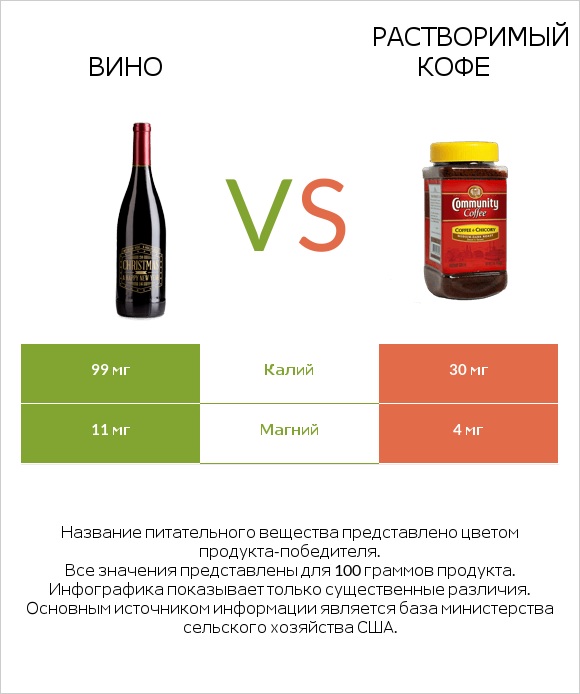 Вино vs Растворимый кофе infographic
