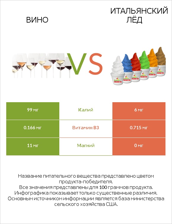 Вино vs Итальянский лёд infographic