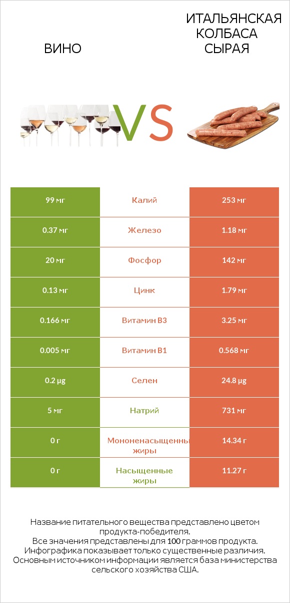 Вино vs Итальянская колбаса сырая infographic