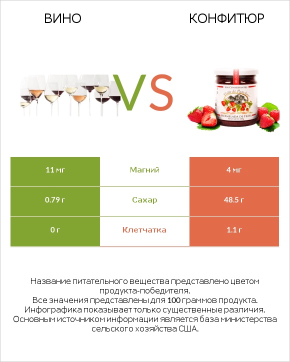 Вино vs Конфитюр infographic