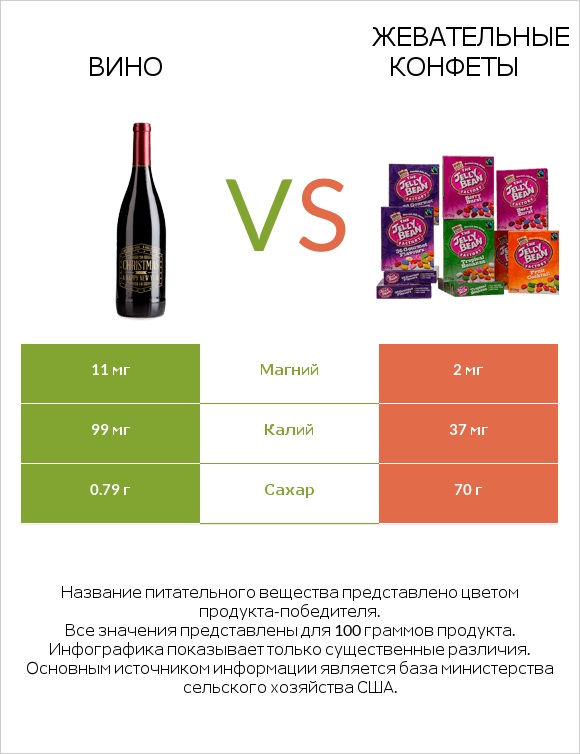 Вино vs Жевательные конфеты infographic