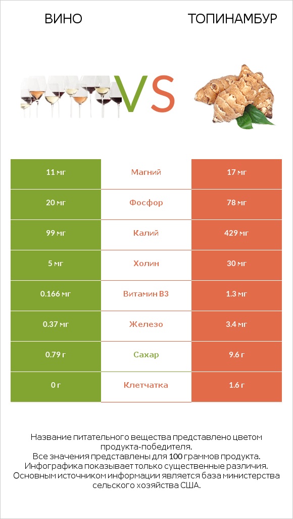 Вино vs Топинамбур infographic