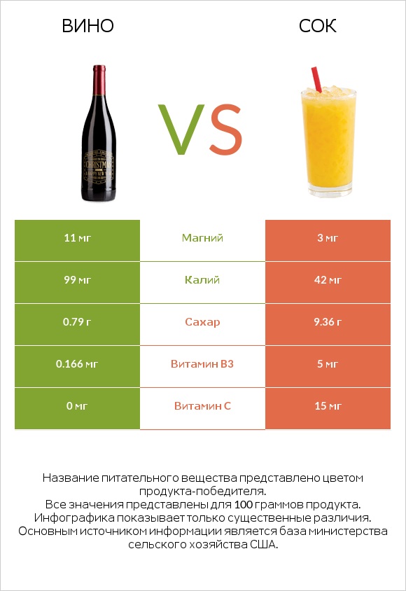 Вино vs Сок infographic