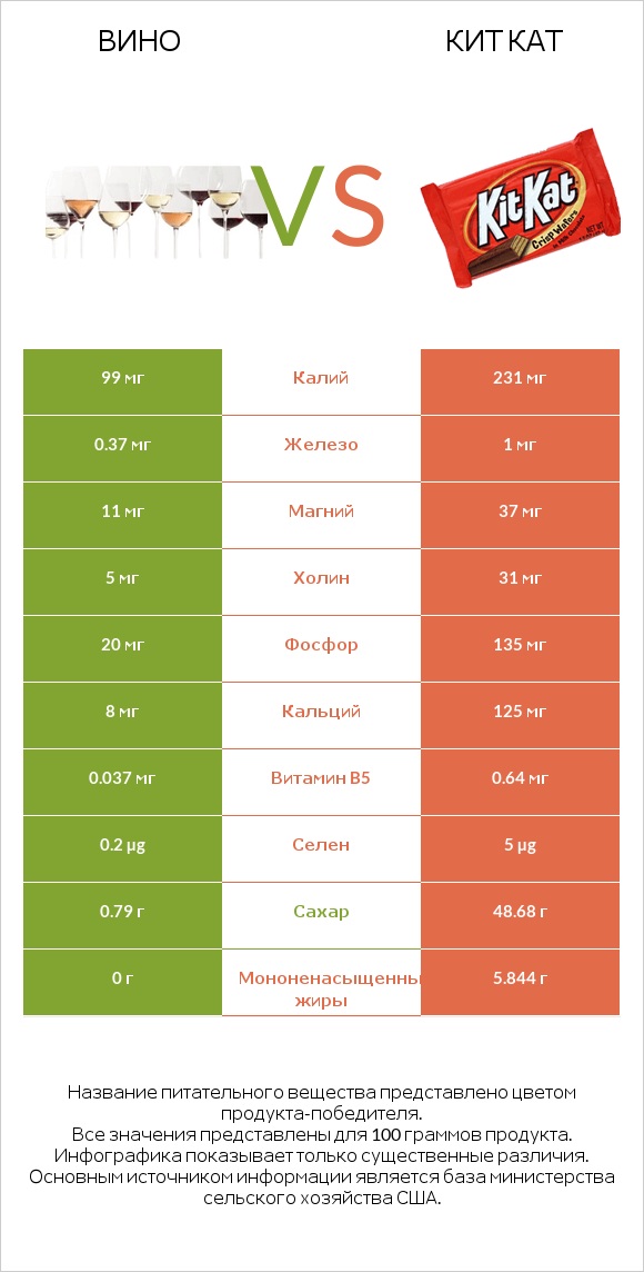 Вино vs Кит Кат infographic