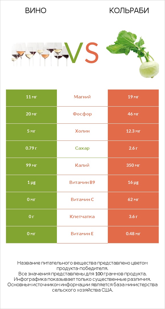 Вино vs Кольраби infographic