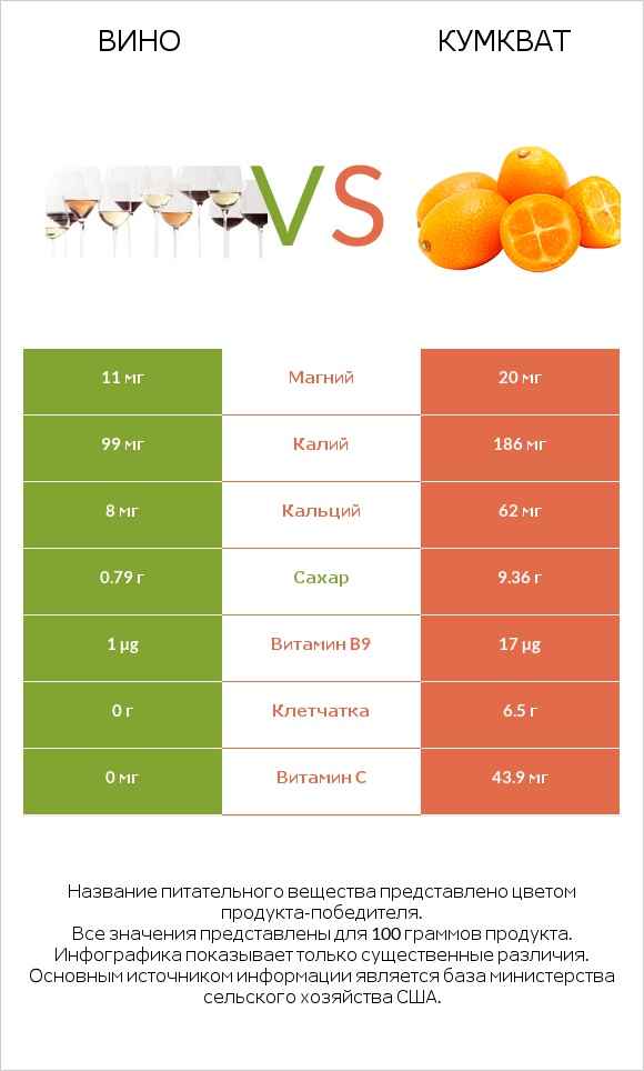 Вино vs Кумкват infographic