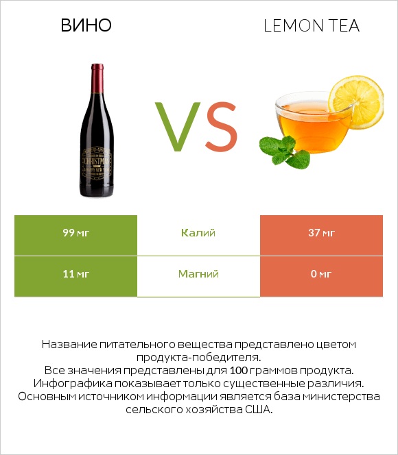 Вино vs Lemon tea infographic