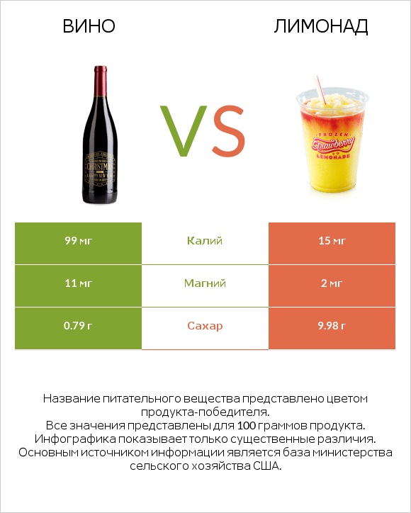 Вино vs Лимонад infographic