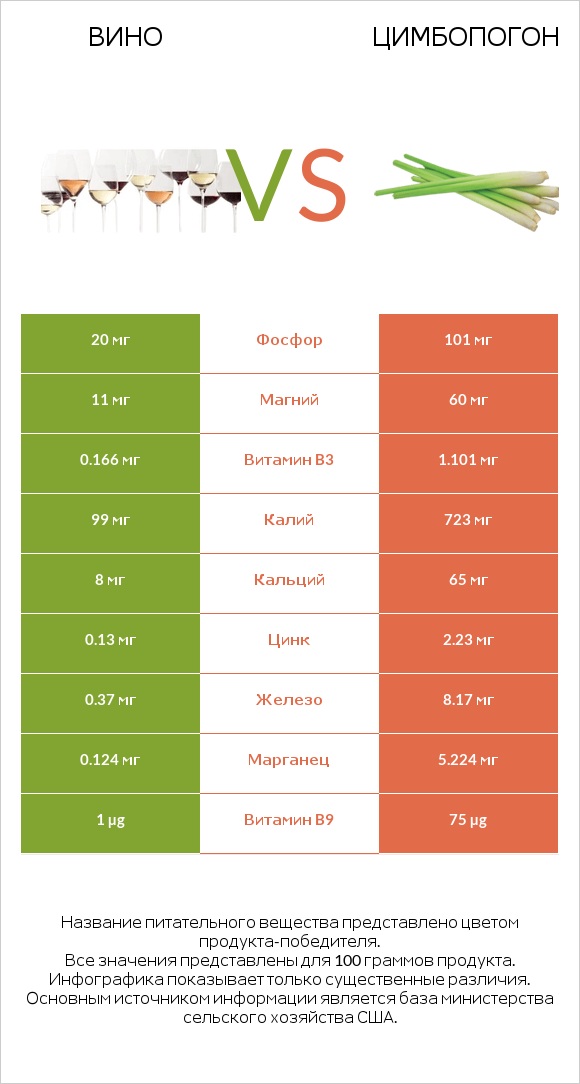 Вино vs Цимбопогон infographic