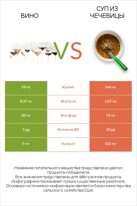 Вино vs Суп из чечевицы infographic