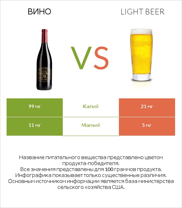Вино vs Light beer infographic
