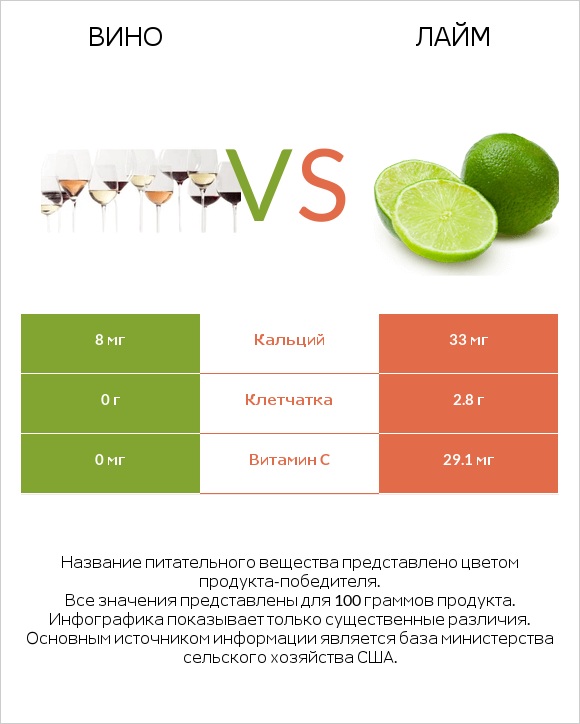 Вино vs Лайм infographic