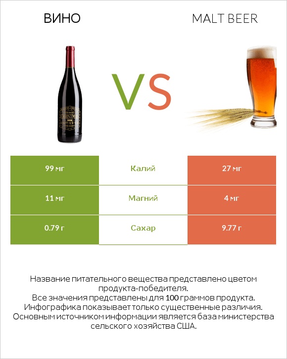 Вино vs Malt beer infographic